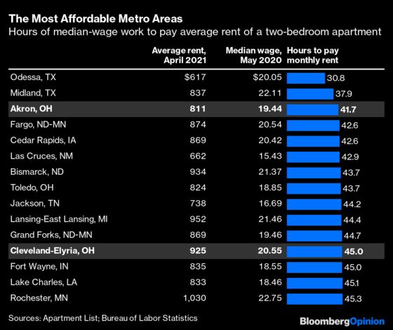 Covid Has Made Orlando Less Affordable Than San Francisco