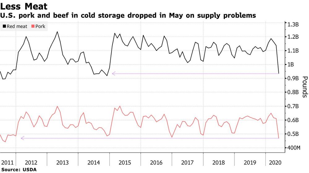 relates to Meat Market Tenderized by China Tops a Big Week for Global Food