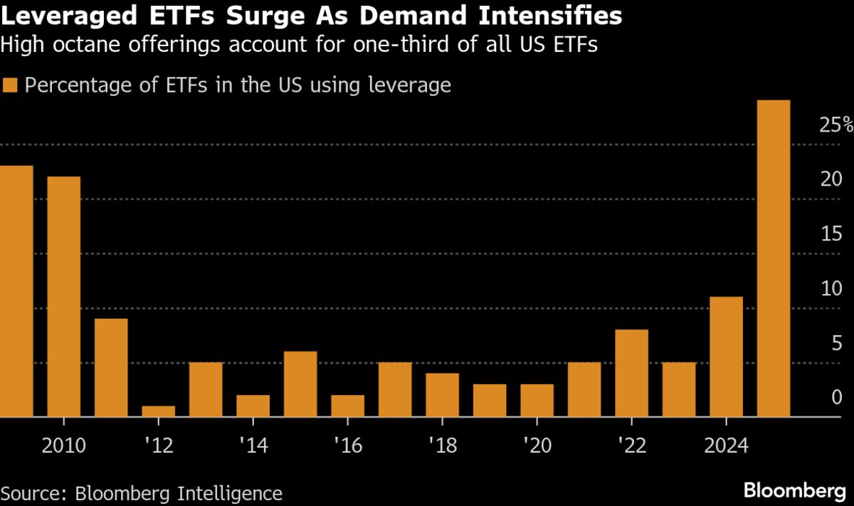 ⚫️ BLOOMBERG: "ETF di Wall Street: Crescita e Rischi nel Mercato da 13 Trilioni di Dollari nel 2023"