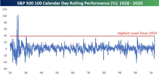 S&P 500’s Past 100 Days Were Its Best in Almost Nine Decades