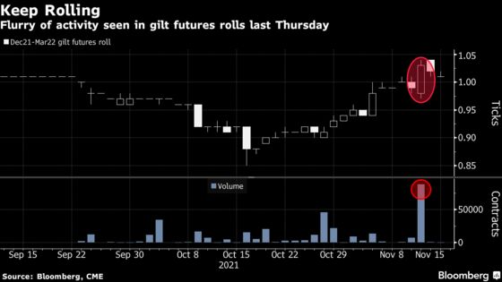 Futures Expiration Puts Global Bond-Market Liquidity to the Test