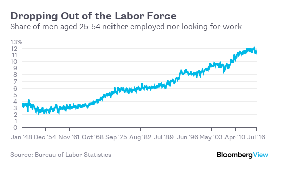 What s Really Wrong With the Unemployment Rate Bloomberg