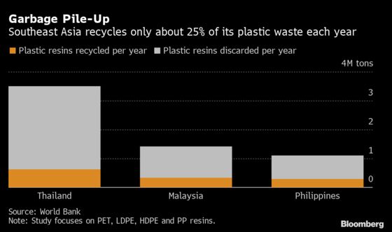 World Bank Sees $6 Billion Wasted on Southeast Asia Plastics