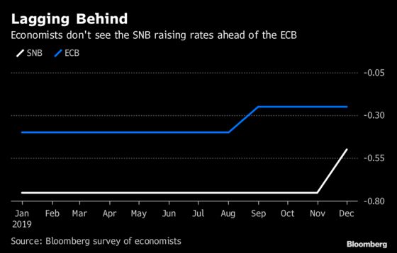 SNB Stays Shackled to Euro Zone After Glimpse of Freedom