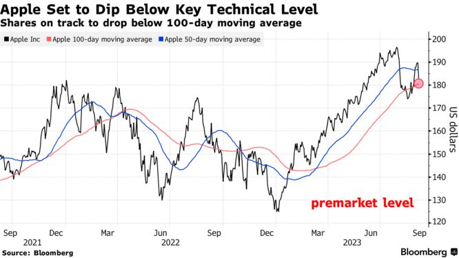 Apple Set to Dip Below Key Technical Level | Shares on track to drop below 100-day moving average