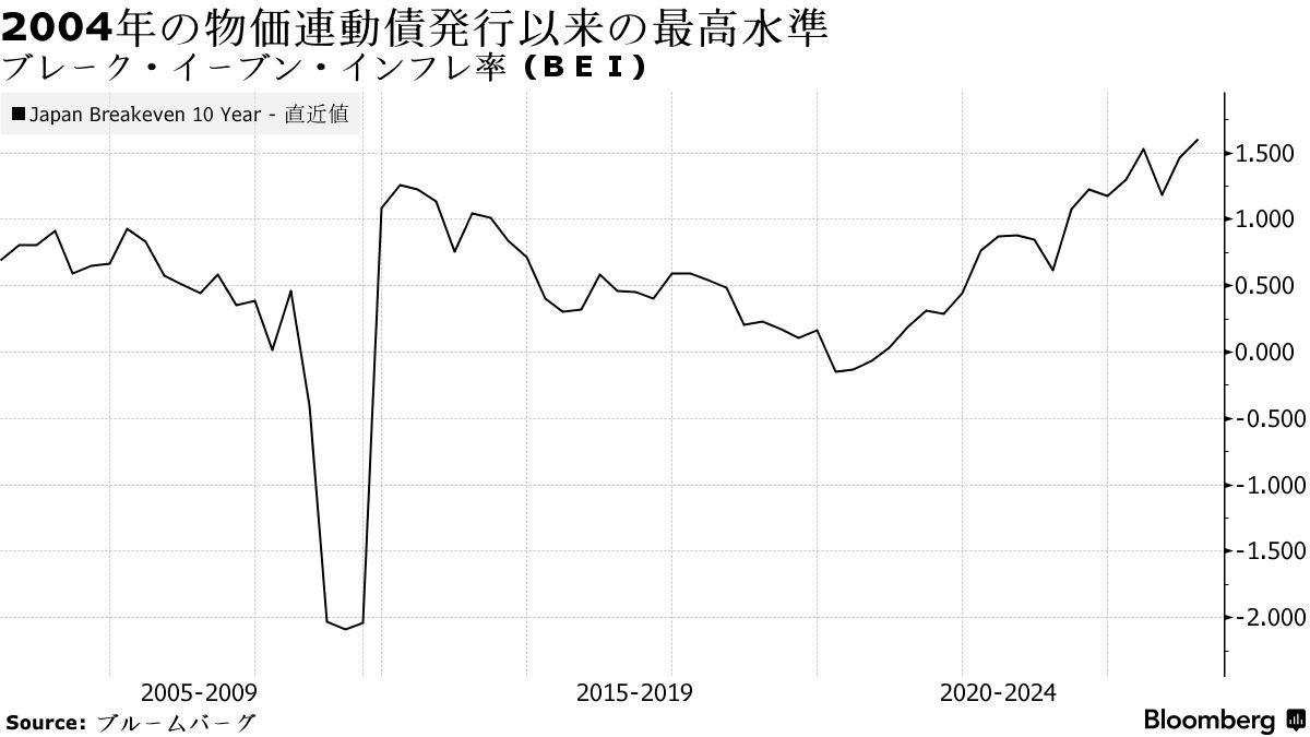 市場のインフレ期待が過去最高に上昇、日銀に利上げ継続促す要因に - Bloomberg