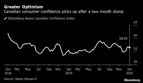 Canadian Confidence in Economy Stabilizes at Start of New Year