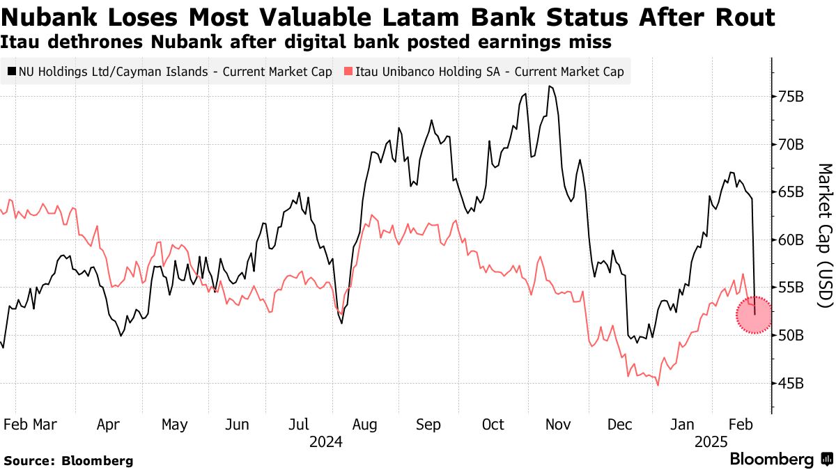 Nubank Crash Wipes $12 Billion in Worst Session on Record - Bloomberg