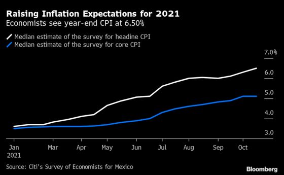 Mexico Economists See Inflation Hitting 4-Year High by December