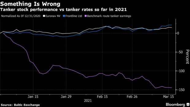 Tanker stock performance vs tanker rates so far in 2021