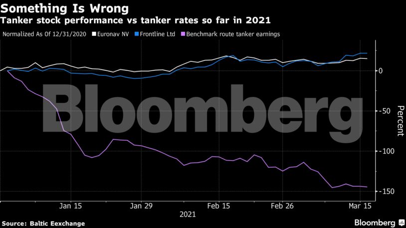 Tanker stock performance vs tanker rates so far in 2021