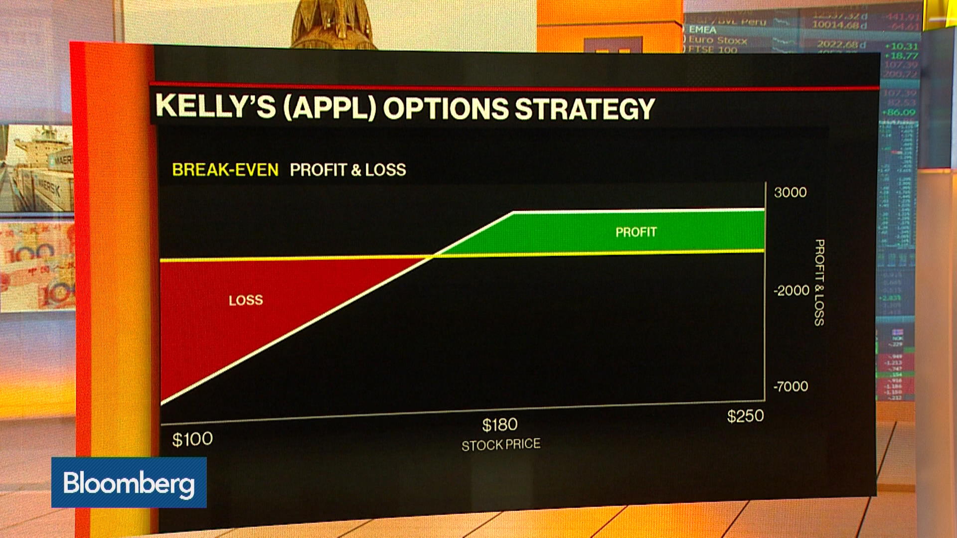Options strategies for apple