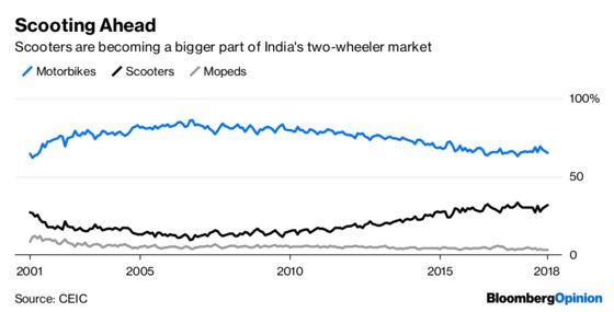 India’s Motorbike Makers Face a Fork in the Road