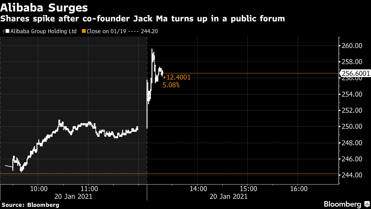 Shares surge after co-founder Jack Ma appears in public forum