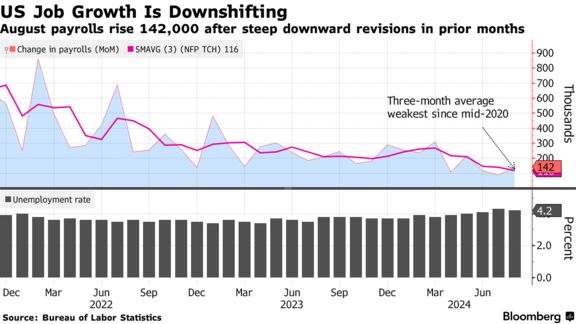 US Job Growth Is Downshifting | August payrolls rise 142,000 after steep downward revisions in prior months