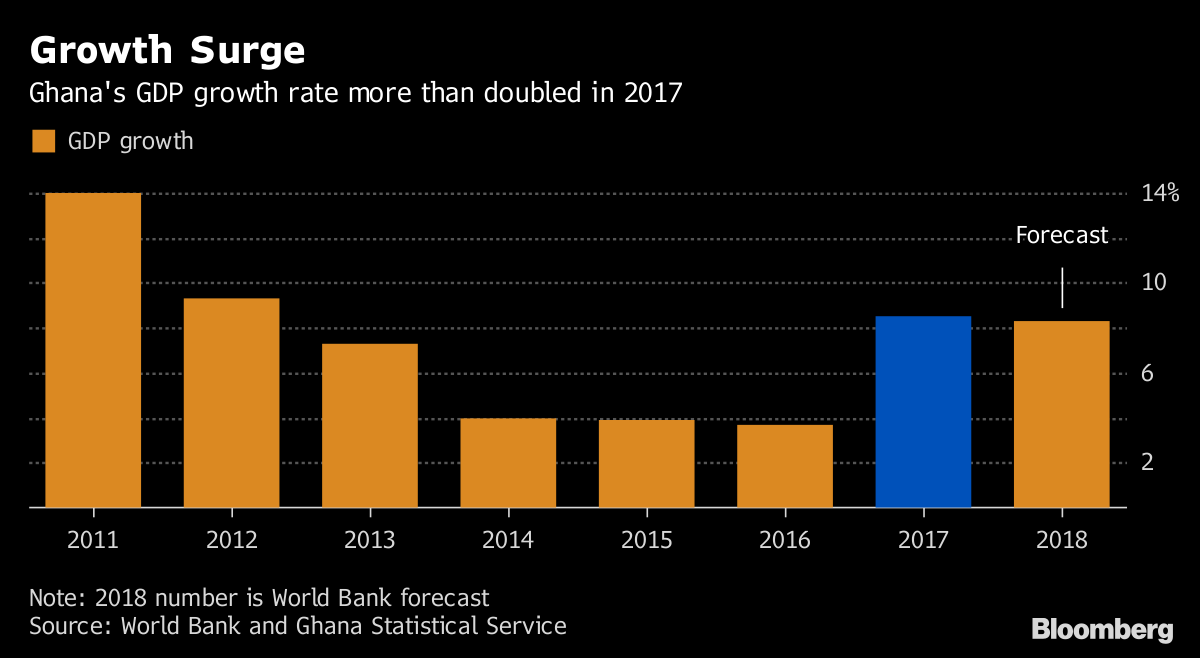 Ghana Economic Growth Rate More Than Doubles in 2017 to 8.5 Bloomberg