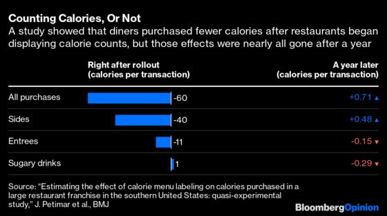 Do Menu Calorie Counts Actually Change How We Eat?