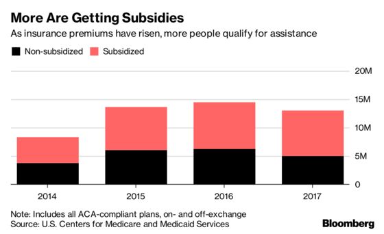 More Americans Used Subsidies to Buy Obamacare Plans Than in '14