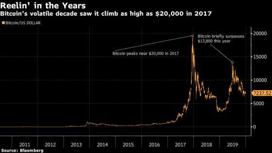 Bitcoin’s 9,000,000% Rise This Decade Leaves the Skeptics Aghast