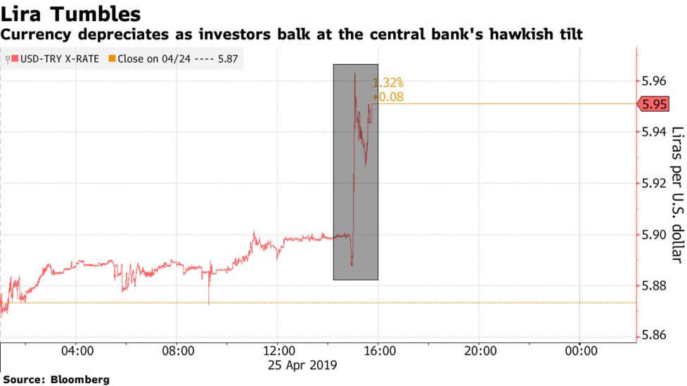 Turkish Removal Of Hawkish Rate Pledge Worsens Lira S Plight Bloomberg - 