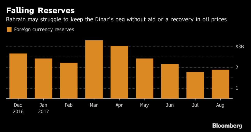 Bahrain Asks Gulf Allies For Aid To Stave Off Crisis Bloomberg - 