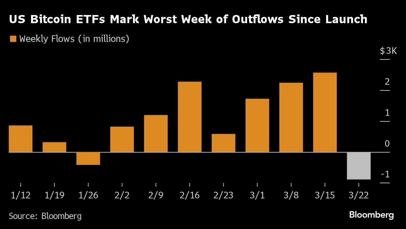 Crypto Fund Outflows Reached a Record Last Week - Bloomberg