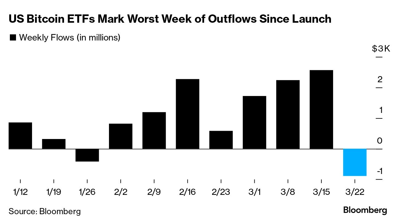 Crypto Fund Outflows Reached a Record Last Week - Bloomberg