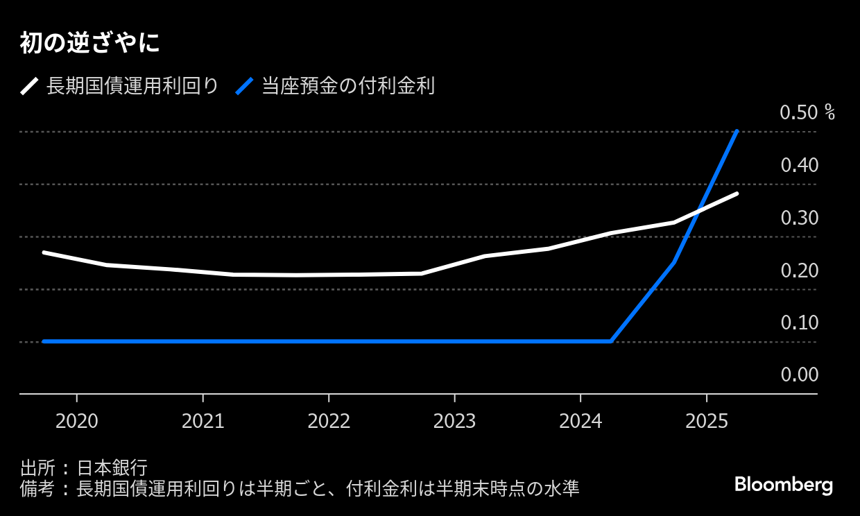 日銀、年内利上げへ加速？金融機関への負担増と付利制度の課題