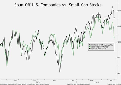 Beacon Spin-Off Index vs. Russell 2000