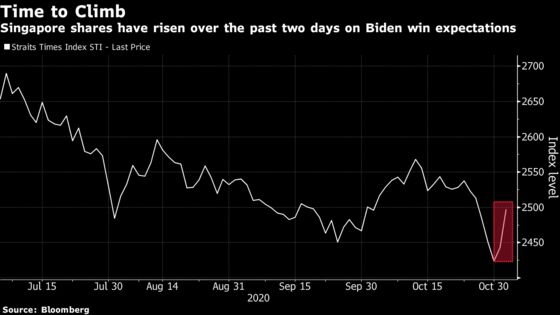 Singapore Stocks Post Biggest Gain in Five Months on Biden Hopes
