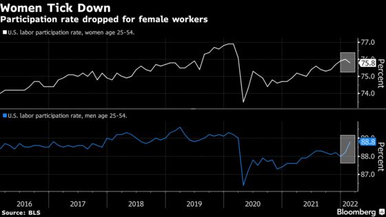 Women’s U.S. Labor Force Participation Drops for the First Time in 5 Months