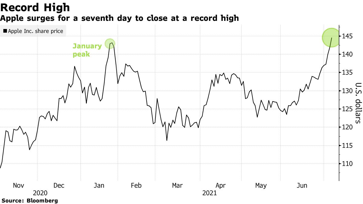 Apple (APPL) Stock Closes at New Record High - Bloomberg