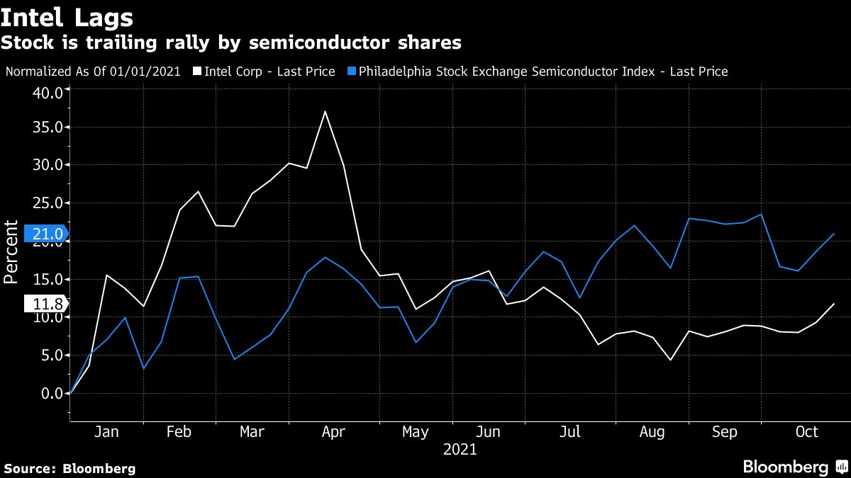 Intel Earnings (INTC): Shares Fall on Outlook - Bloomberg