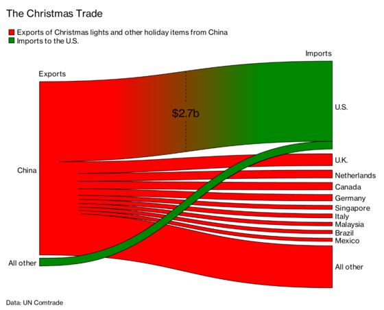 China’s Christmas Village Isn’t Worried About Trump’s Trade War