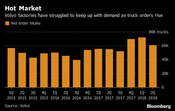 Volvo Beats Profitability Target Amid Booming U.S. Truck Demand