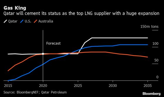 King of LNG Undercuts Rivals to Keep Dominating World Market