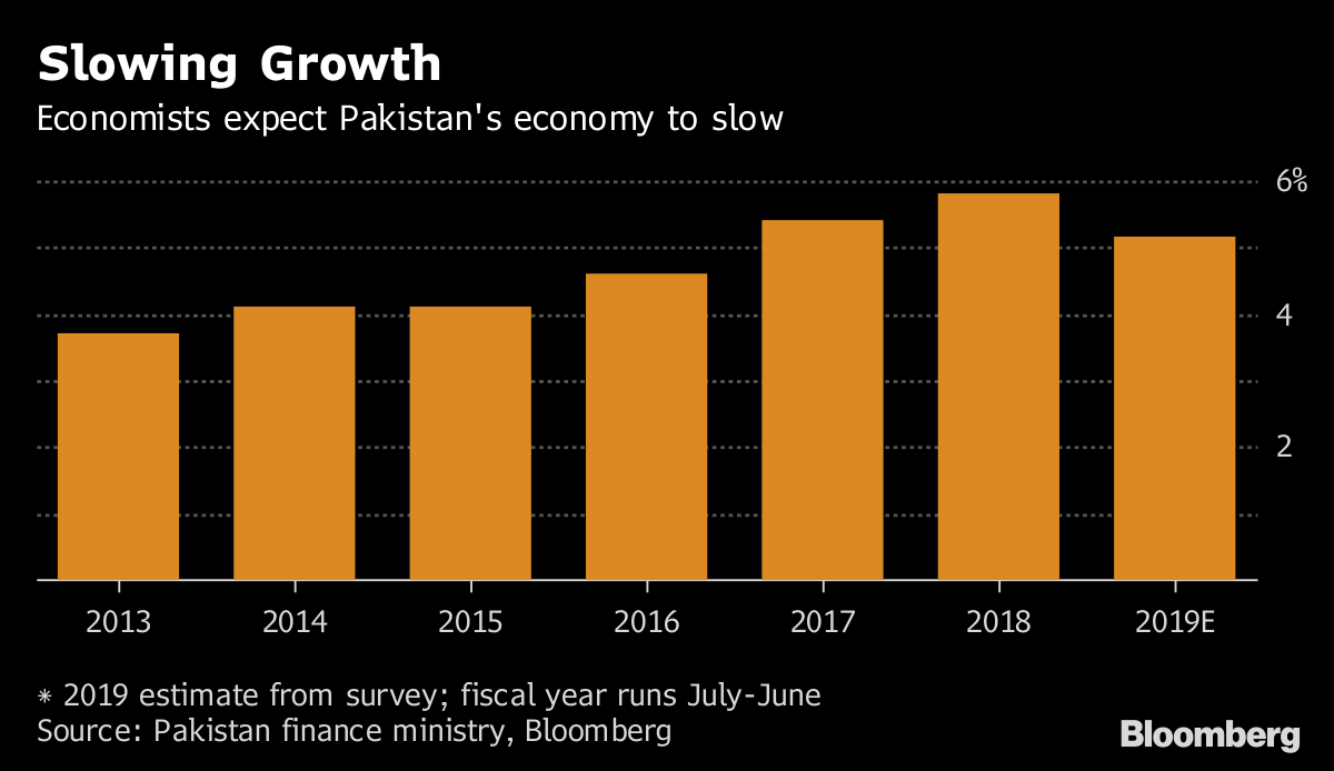 Pakistan's Economy Goes from Bad to Worse as Growth Seen Slowing