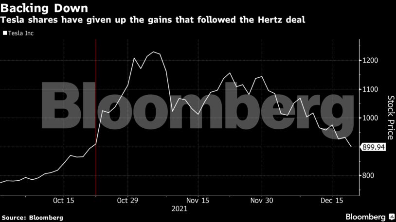 Tesla shares have given up the gains that followed the Hertz deal