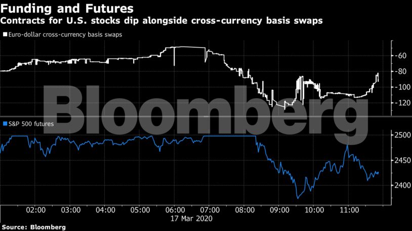 Contracts for U.S. stocks dip alongside cross-currency basis swaps