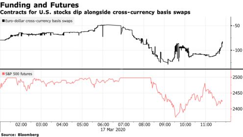 Contracts for U.S. stocks dip alongside cross-currency basis swaps