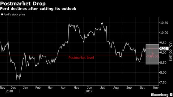 Ford Cuts Profit Outlook on Higher Incentive, Warranty Costs