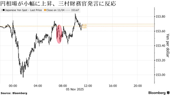 円相場が小幅に上昇、三村財務官発言に反応