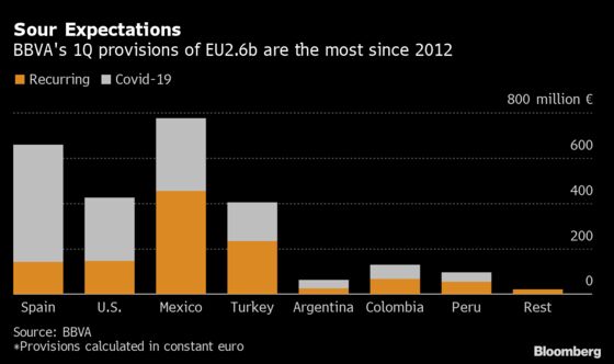 BBVA Posts Loss on $3.8 Billion Hit From Virus, U.S. Woes