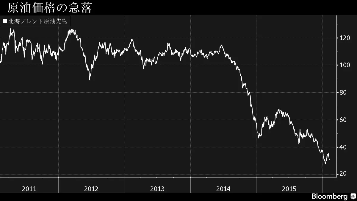 原油価格、長期的に55ドル超への上昇は必然－マースクCEO - Bloomberg