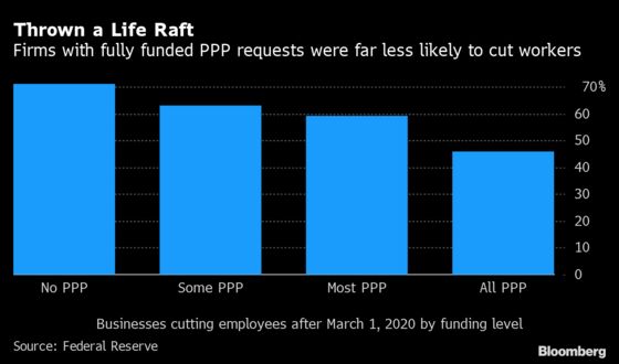 U.S.’s $795 Billion Rescue Saved Jobs. No One’s Sure How Many
