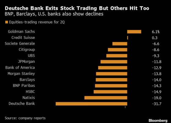 Europe's Trading Desks Halt Long Slide as Credit Suisse Gains