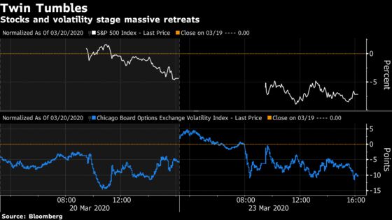 Markets Get Weirder With Stocks and Volatility Tumbling Together