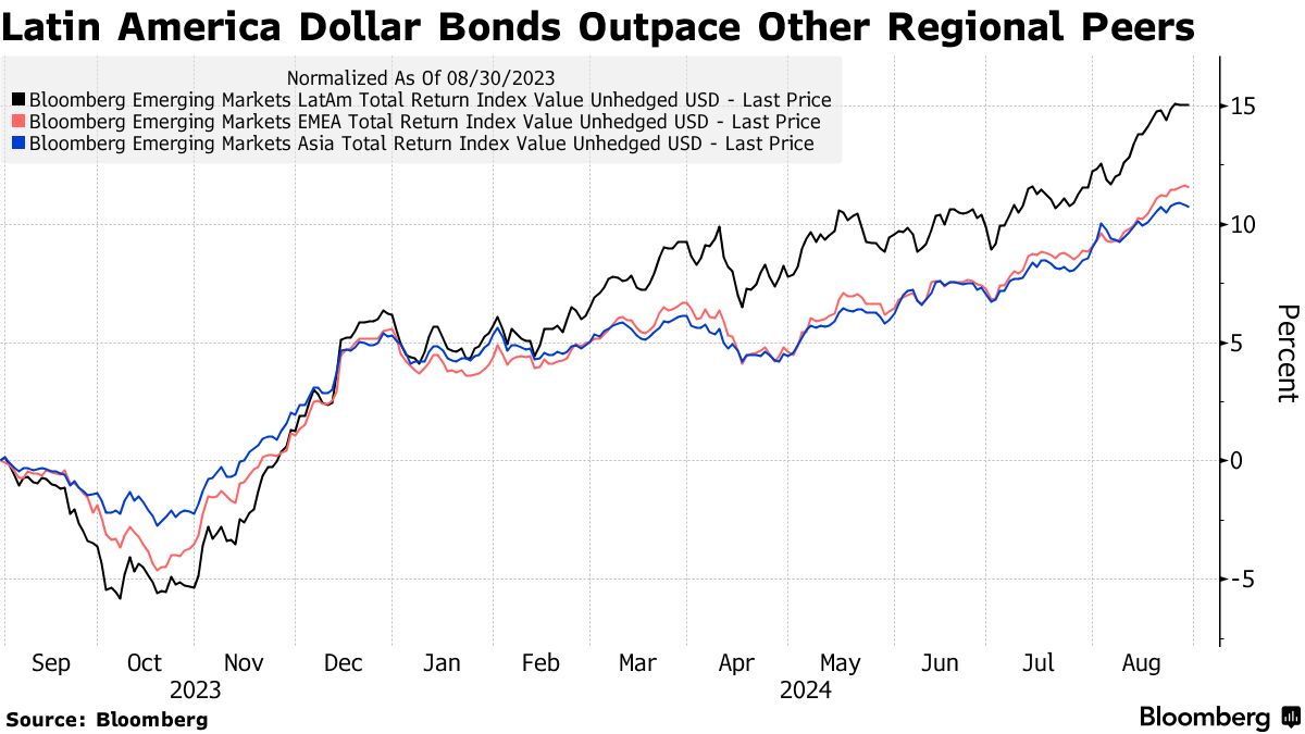 ピムコやＧＭＯ、新興国ポジション再調整－米利下げ迫り好機うかがう - Bloomberg