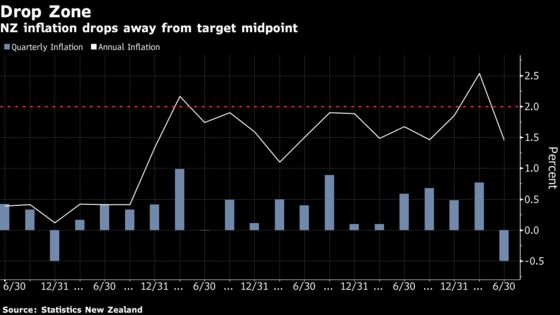 New Zealand Inflation Slows as Virus Lockdown Stalls Economy