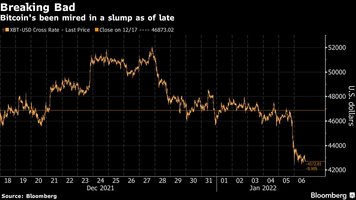 Bitcoin (BTC) $100,000 Calls Become Uncomfortable After Pullback on Fed -  Bloomberg